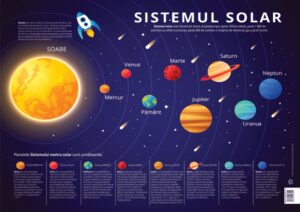 Plansa - Sistemul solar